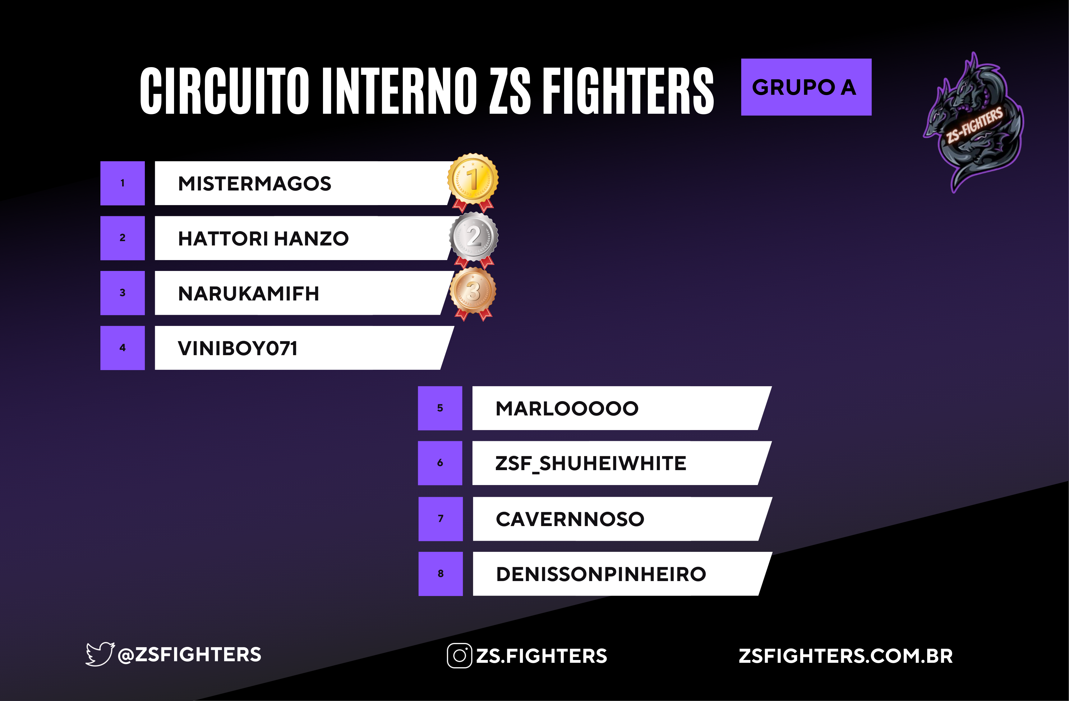 Mistermagos leva vitória em grupo A sem deixar resetar a braket