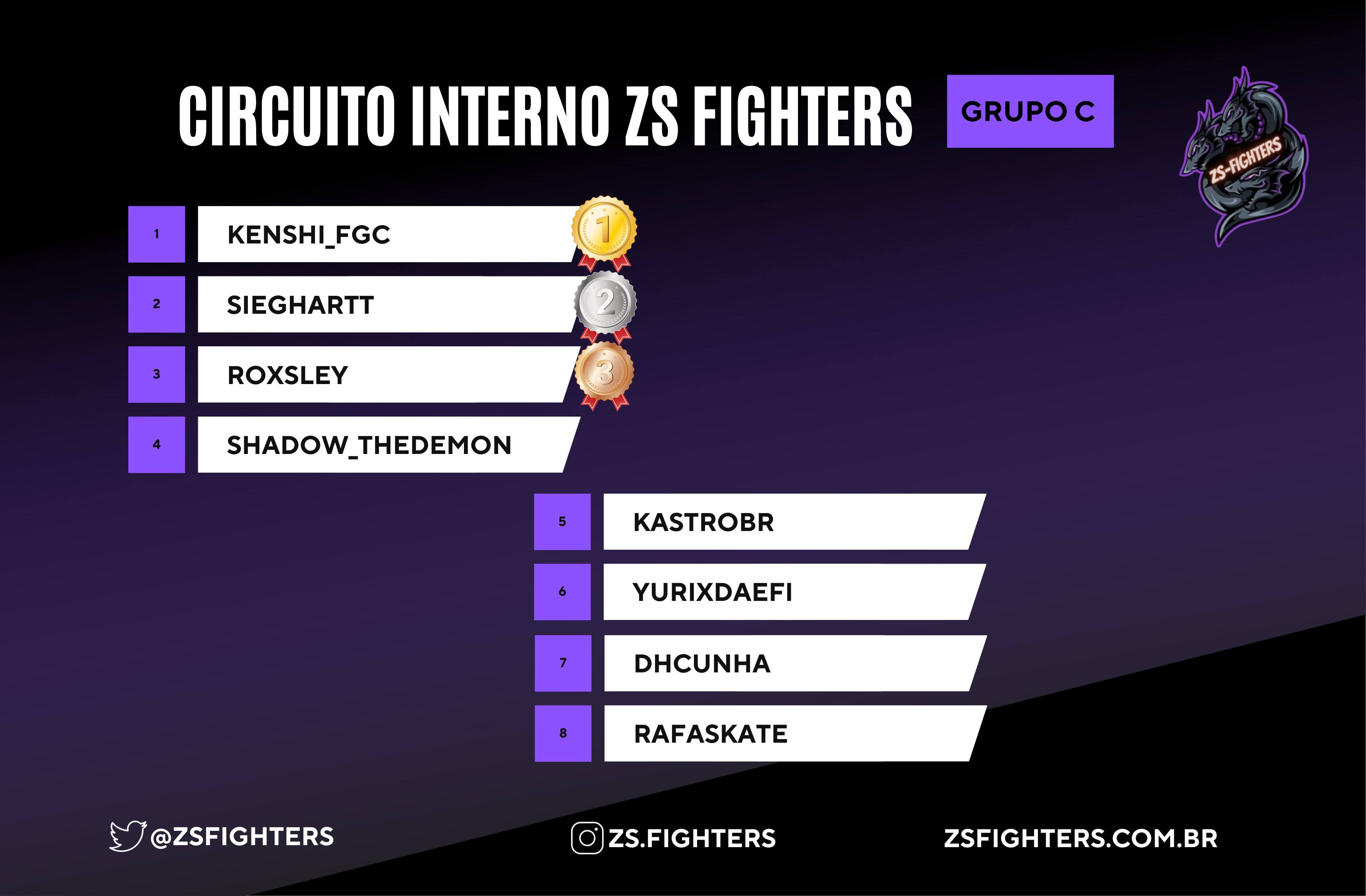 KenShi_FGC vence o primeiro Circuito Interno ZS FIGHTERS Grupo C