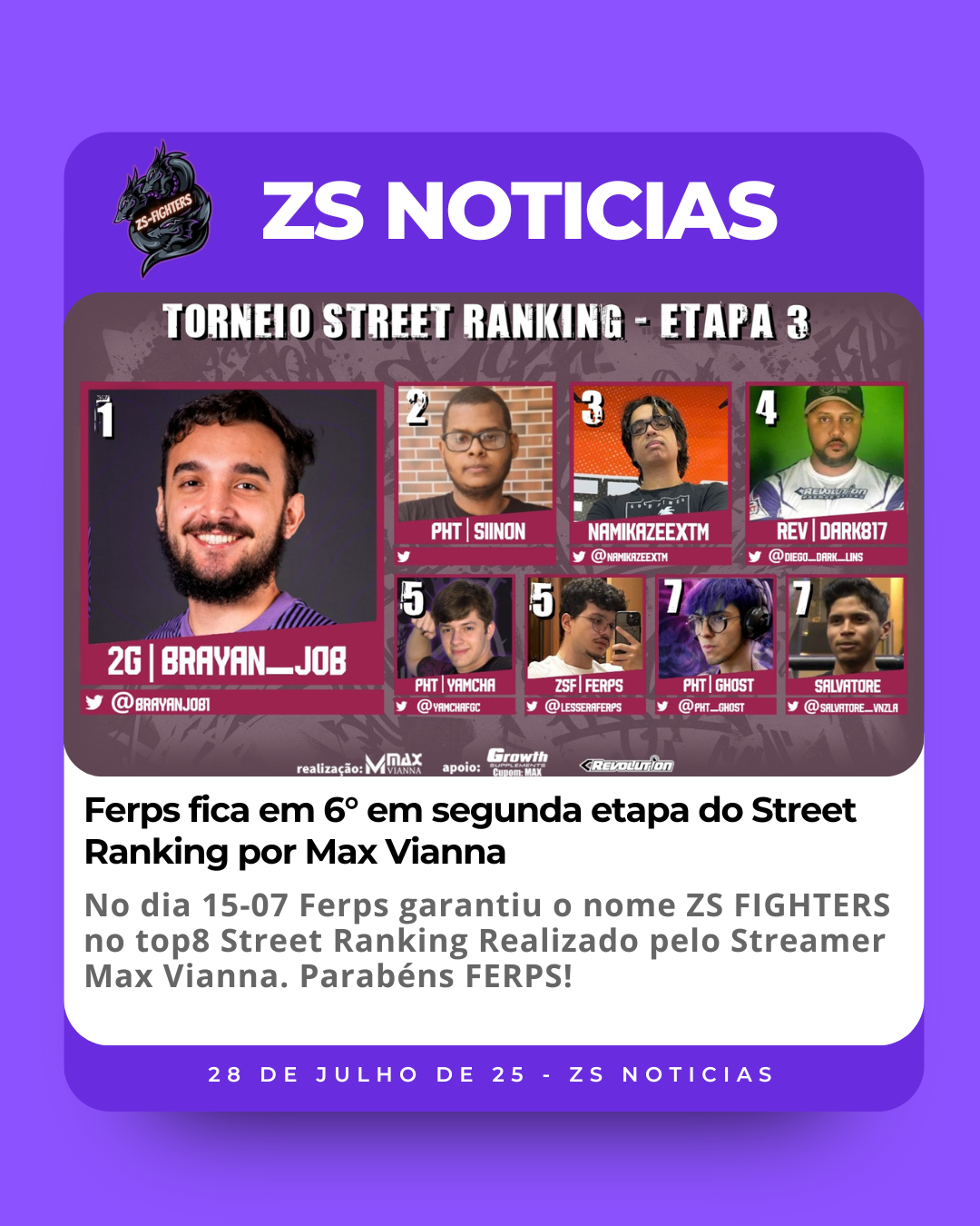 Ferps fica em 6° em segunda etapa do Street Ranking por Max Vianna